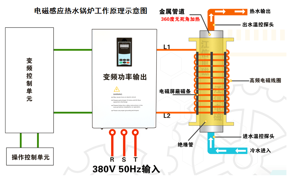 電磁采暖爐工作原理